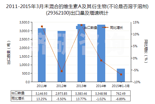 2011-2015年3月未混合的維生素A及其衍生物(不論是否溶于溶劑)(29362100)出口量及增速統(tǒng)計(jì)